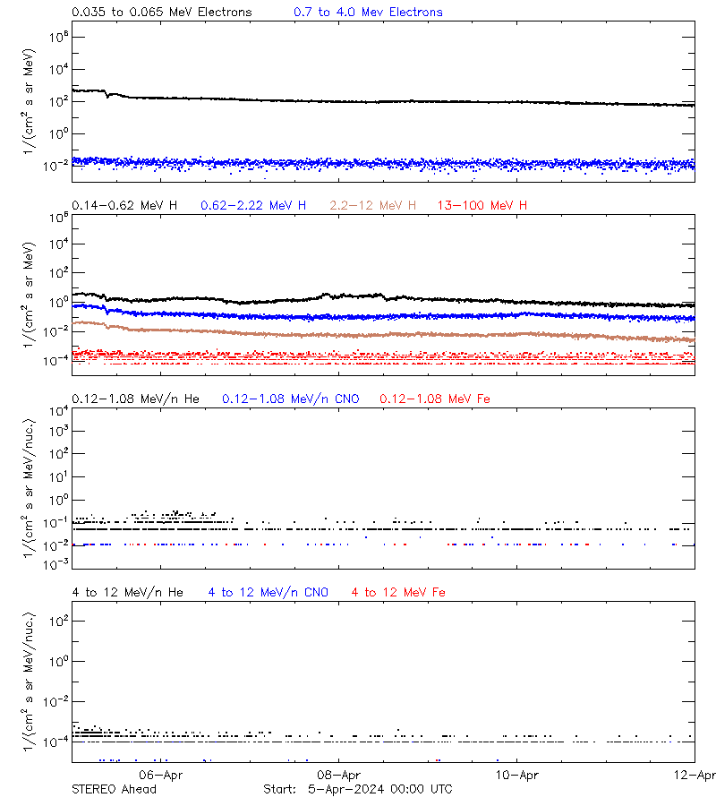 solar energetic particles