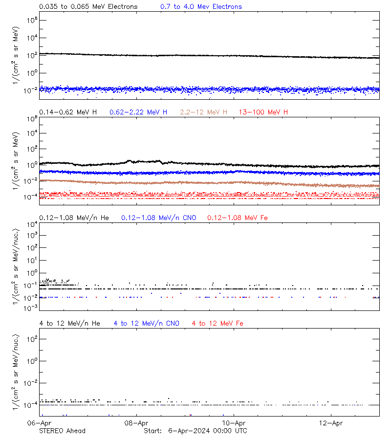 solar energetic particles