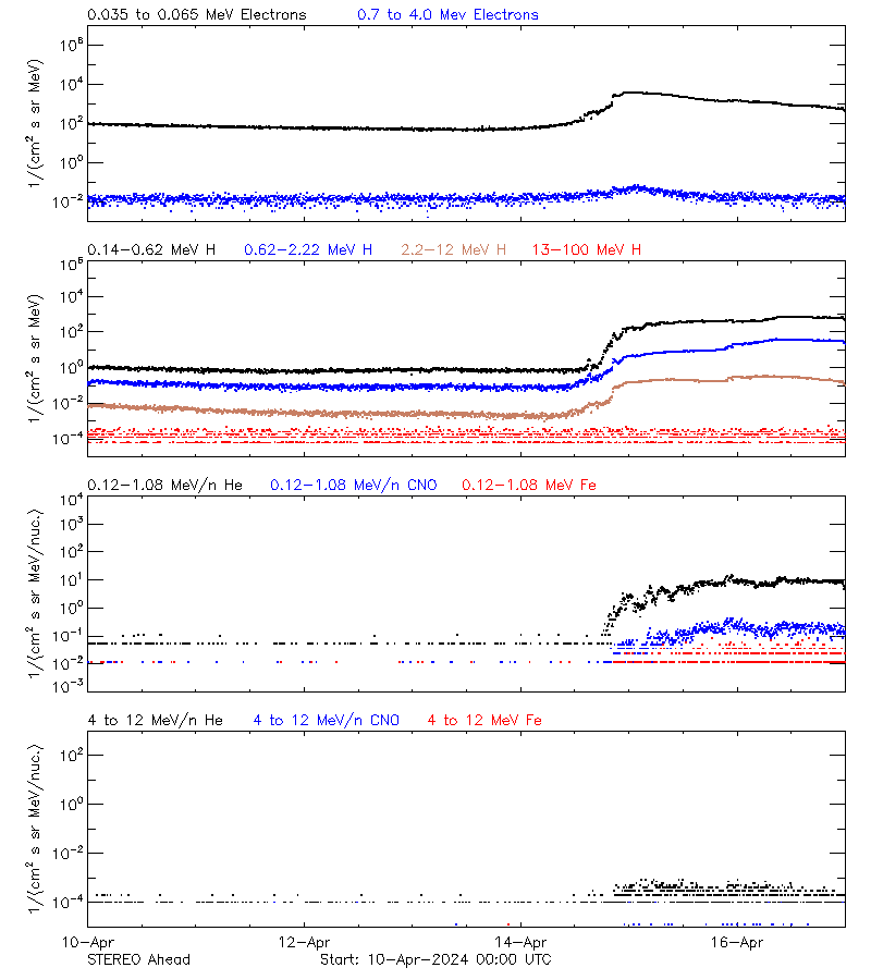 solar energetic particles