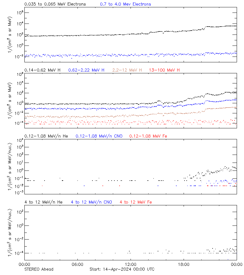 solar energetic particles