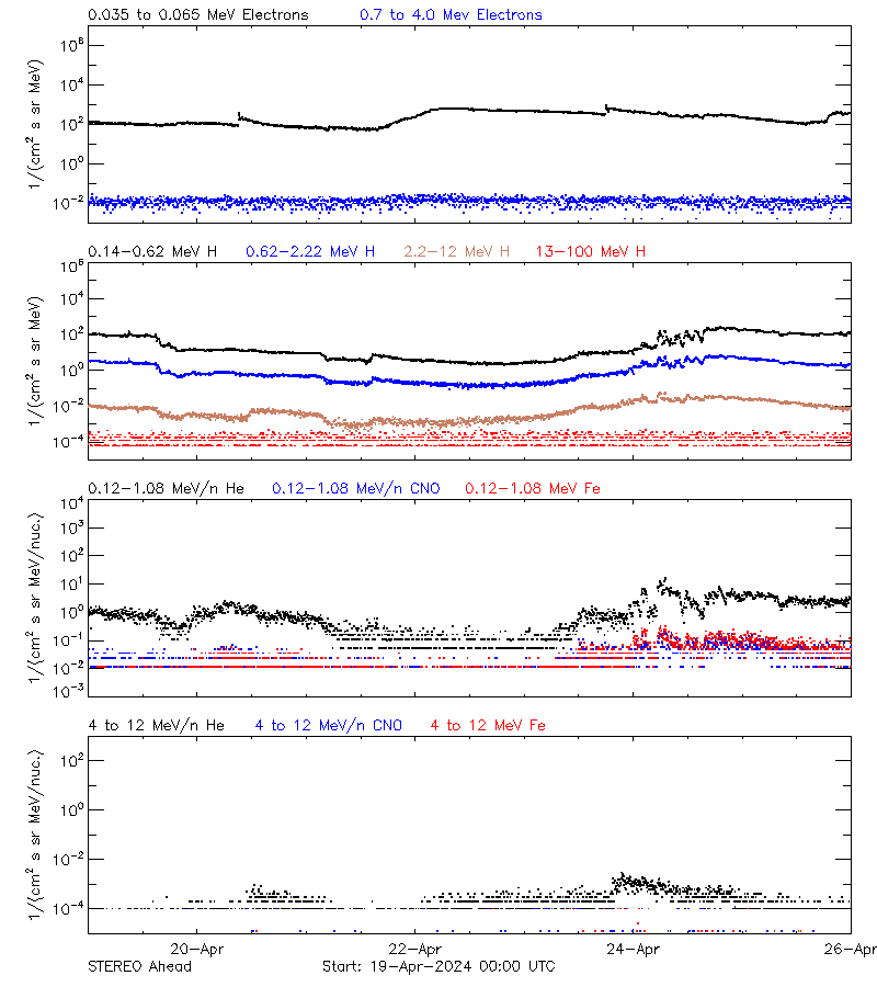 solar energetic particles