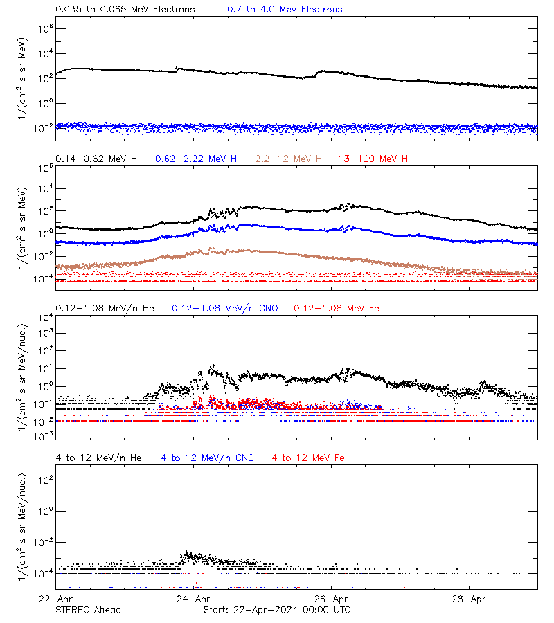 solar energetic particles