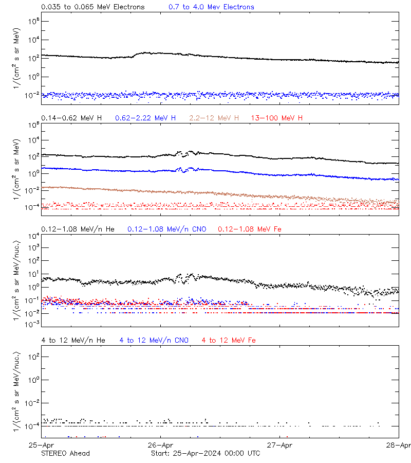 solar energetic particles