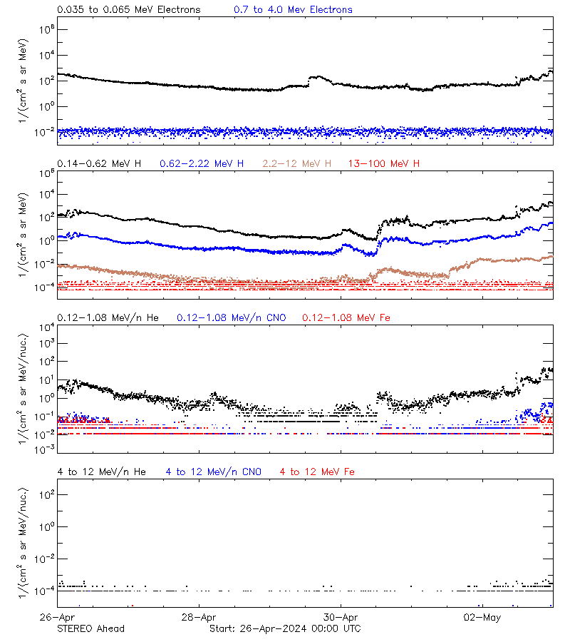 solar energetic particles