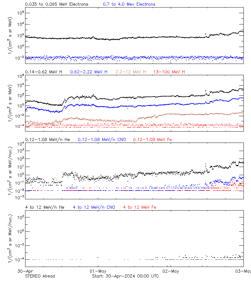 solar energetic particles