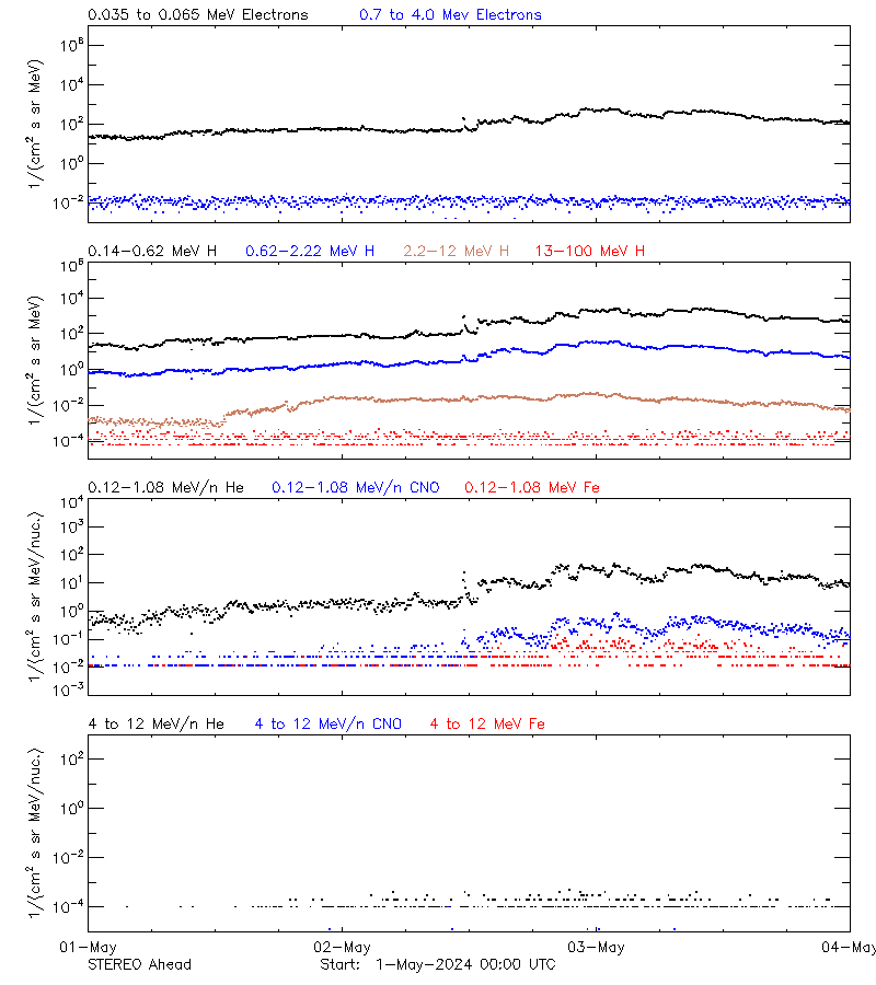 solar energetic particles