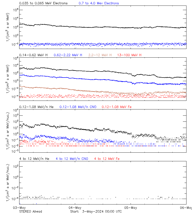 solar energetic particles