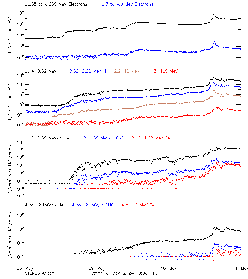 solar energetic particles