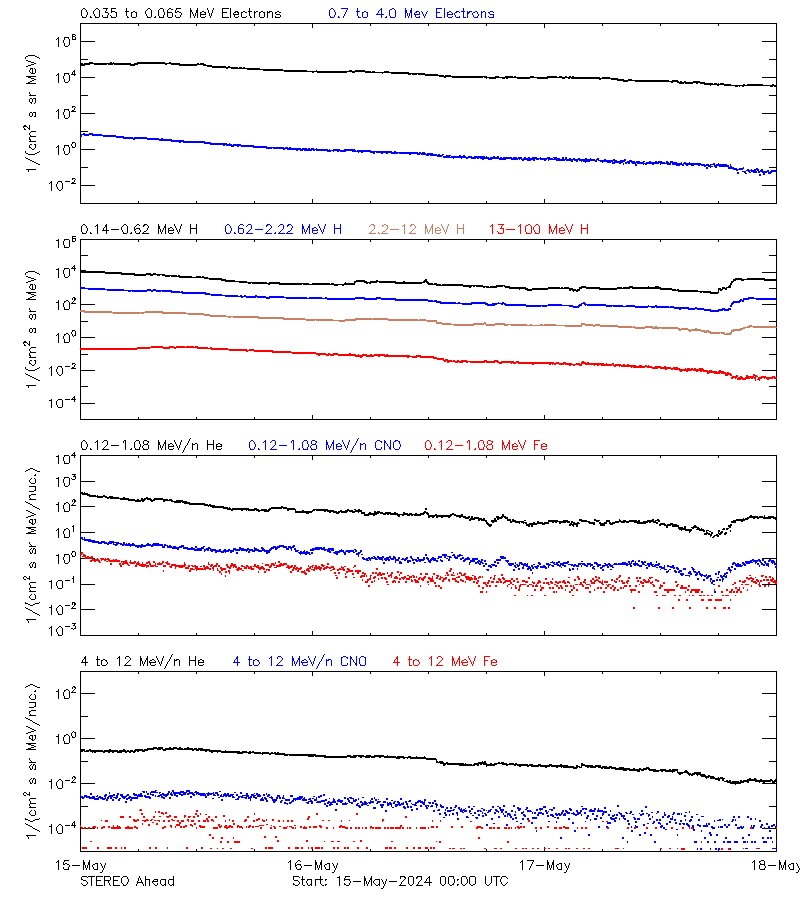 solar energetic particles