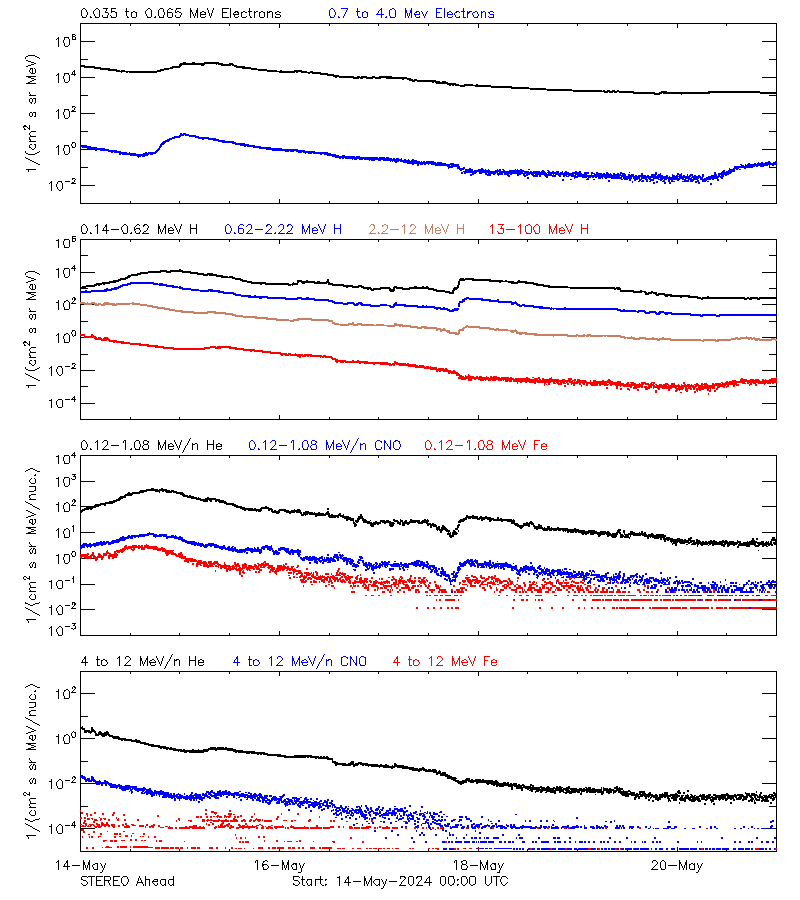 solar energetic particles