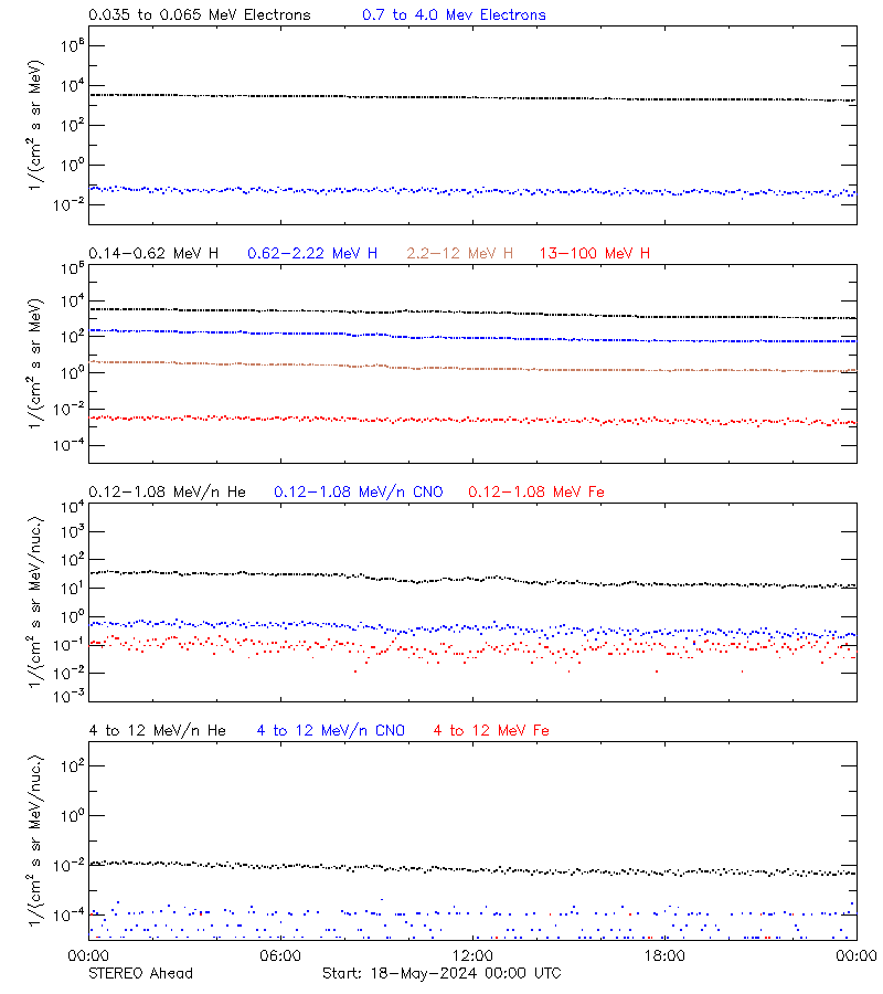 solar energetic particles