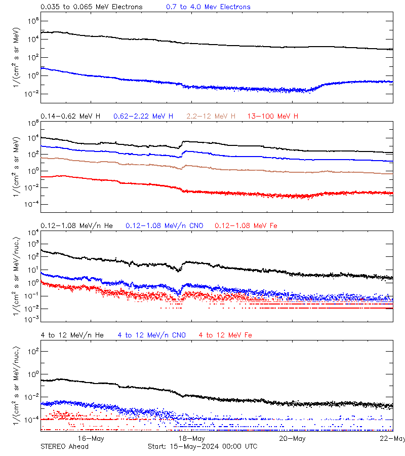 solar energetic particles