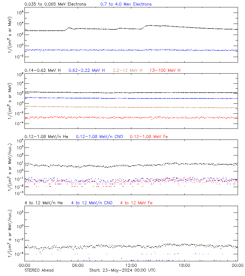 solar energetic particles