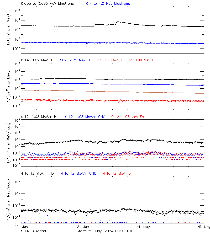 solar energetic particles