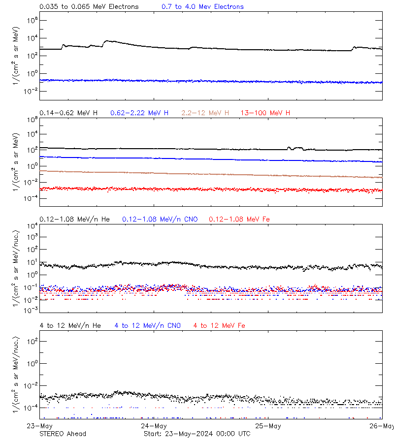 solar energetic particles