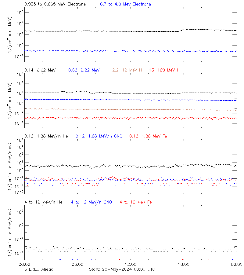 solar energetic particles