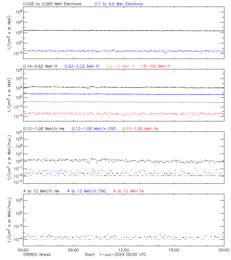 solar energetic particles