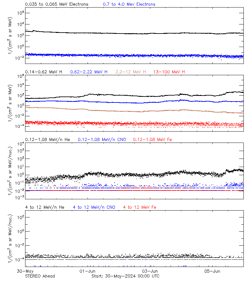 solar energetic particles