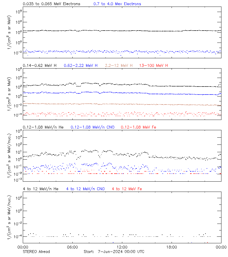 solar energetic particles