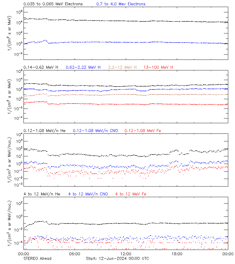 solar energetic particles