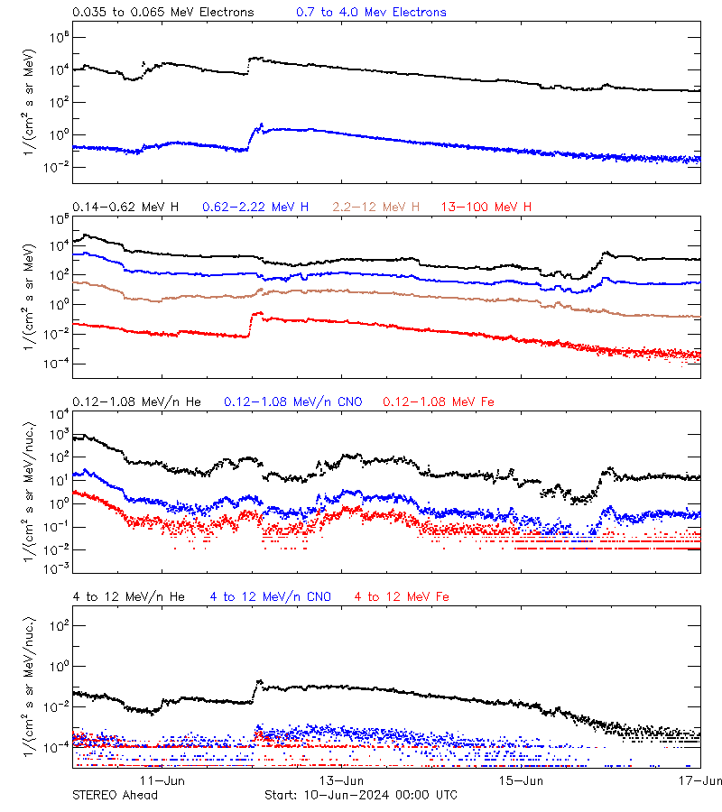 solar energetic particles