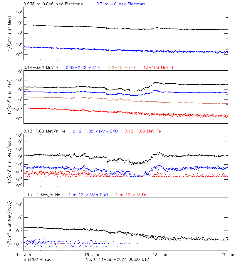 solar energetic particles