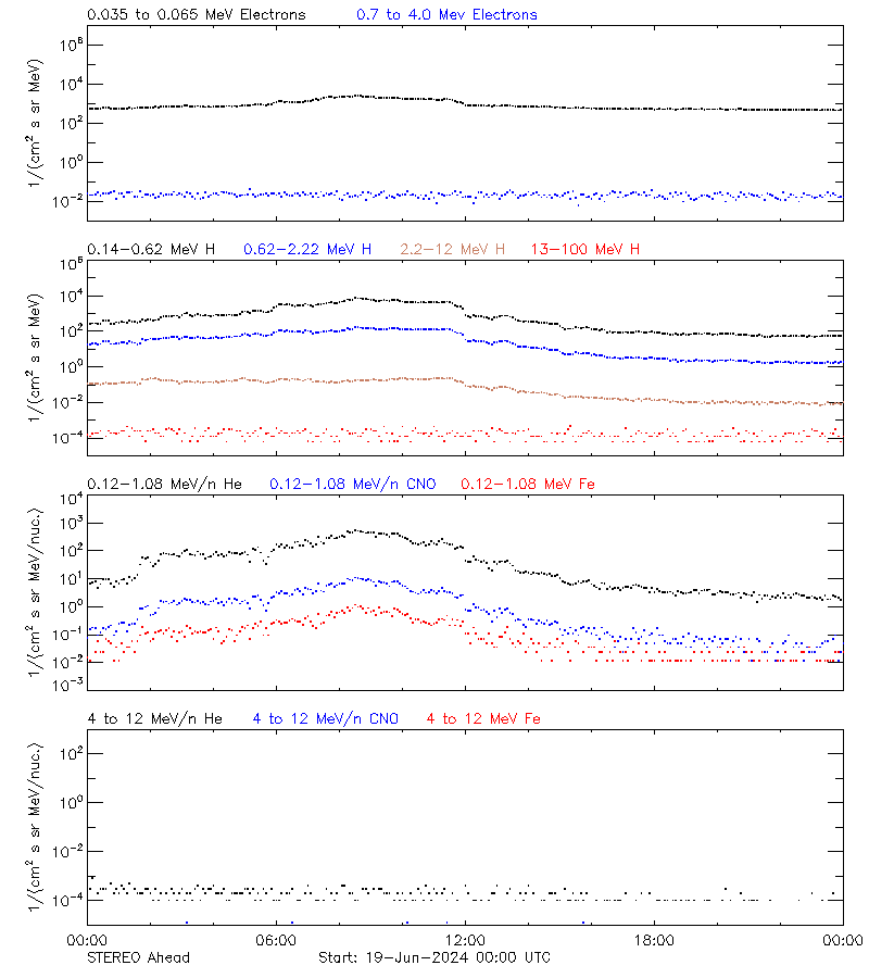 solar energetic particles