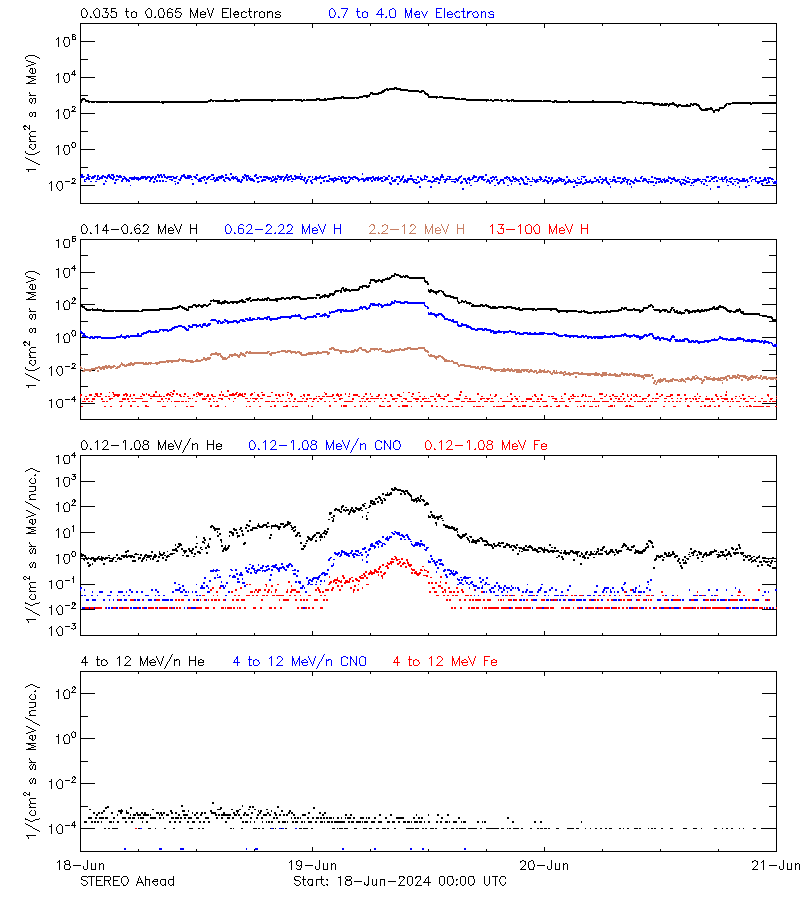 solar energetic particles