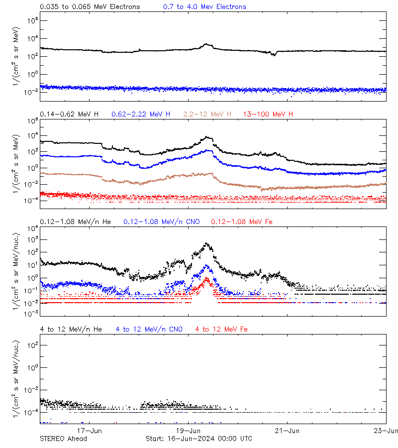 solar energetic particles