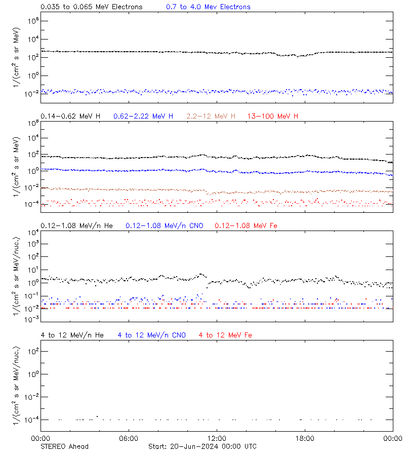 solar energetic particles