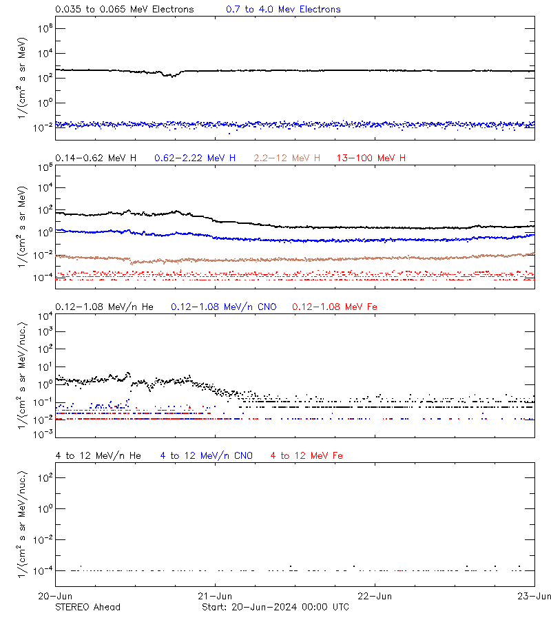 solar energetic particles