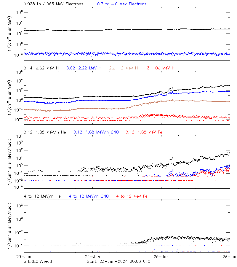 solar energetic particles