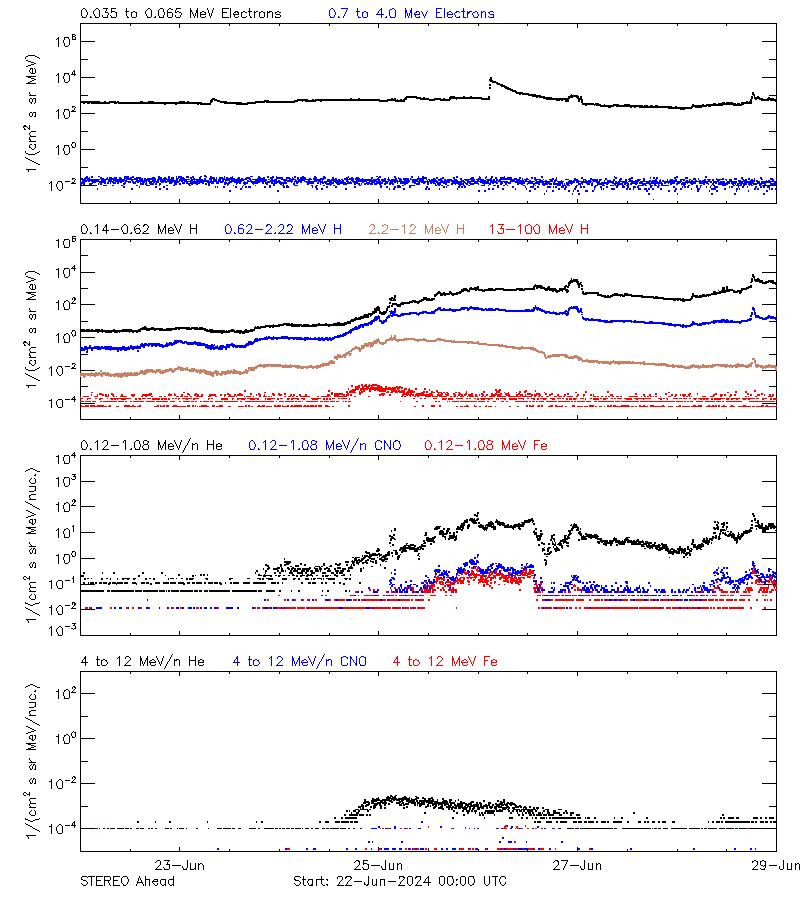 solar energetic particles