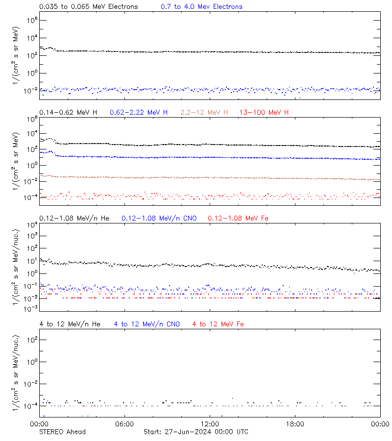 solar energetic particles