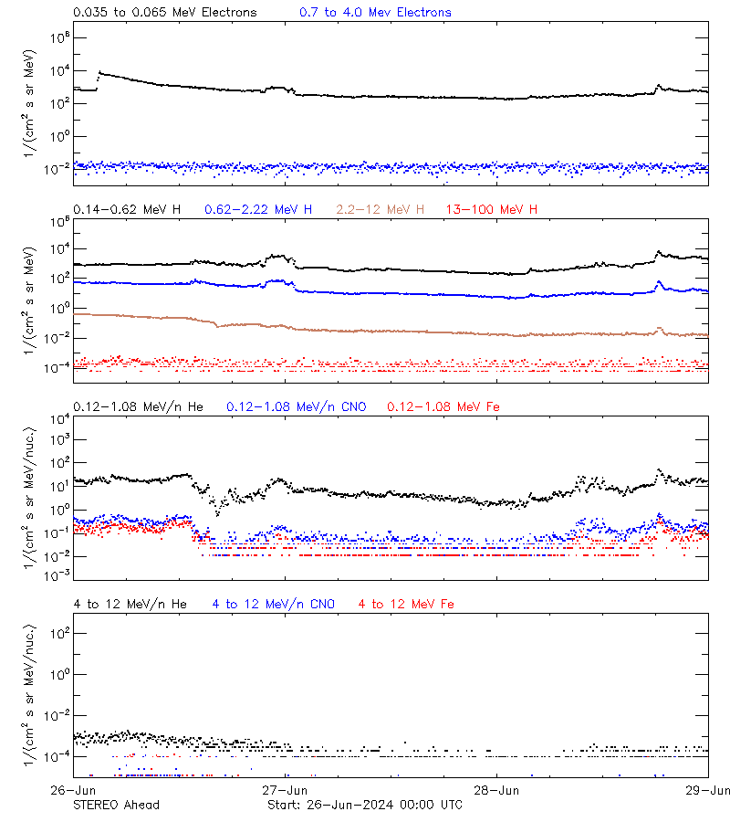 solar energetic particles