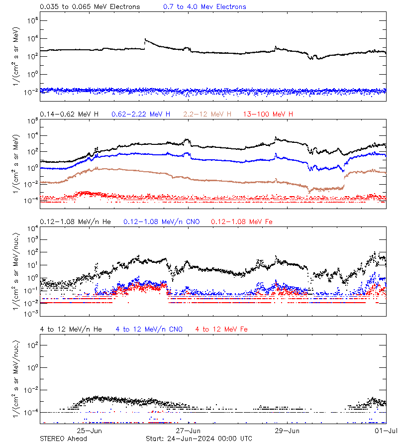 solar energetic particles