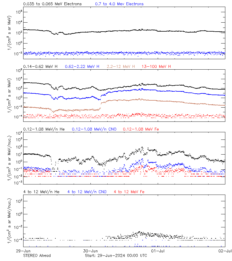 solar energetic particles