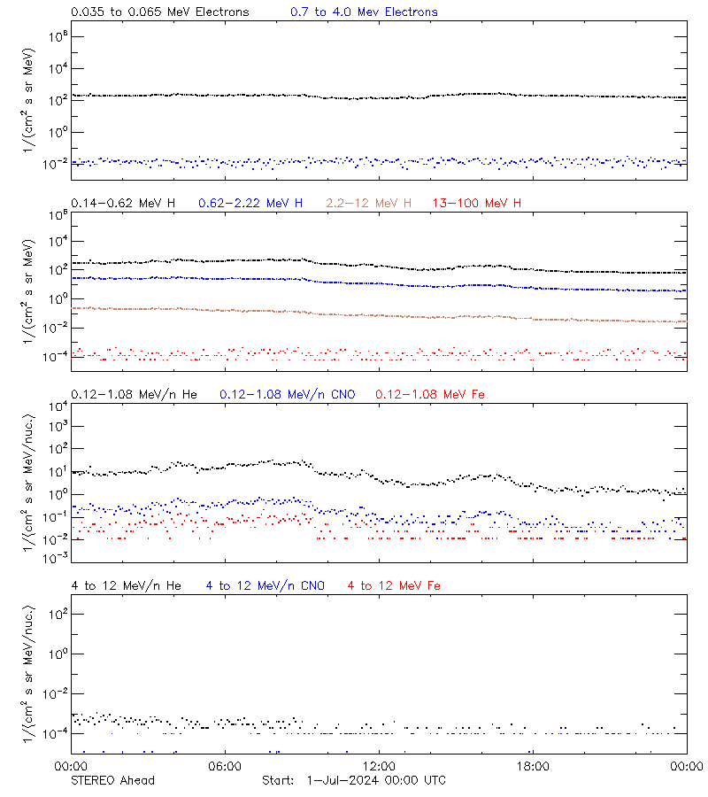 solar energetic particles