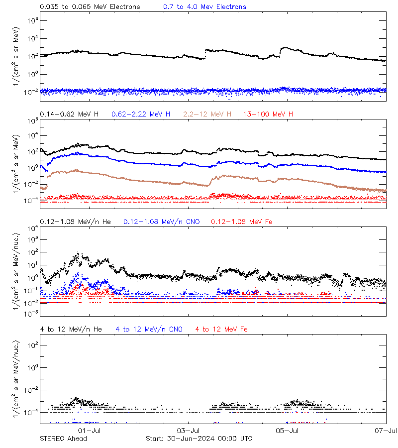 solar energetic particles