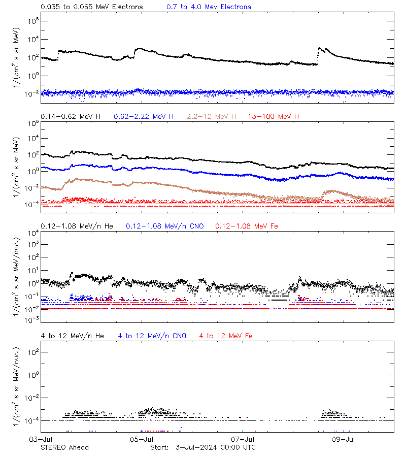 solar energetic particles