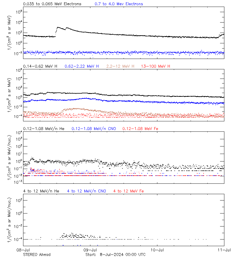 solar energetic particles