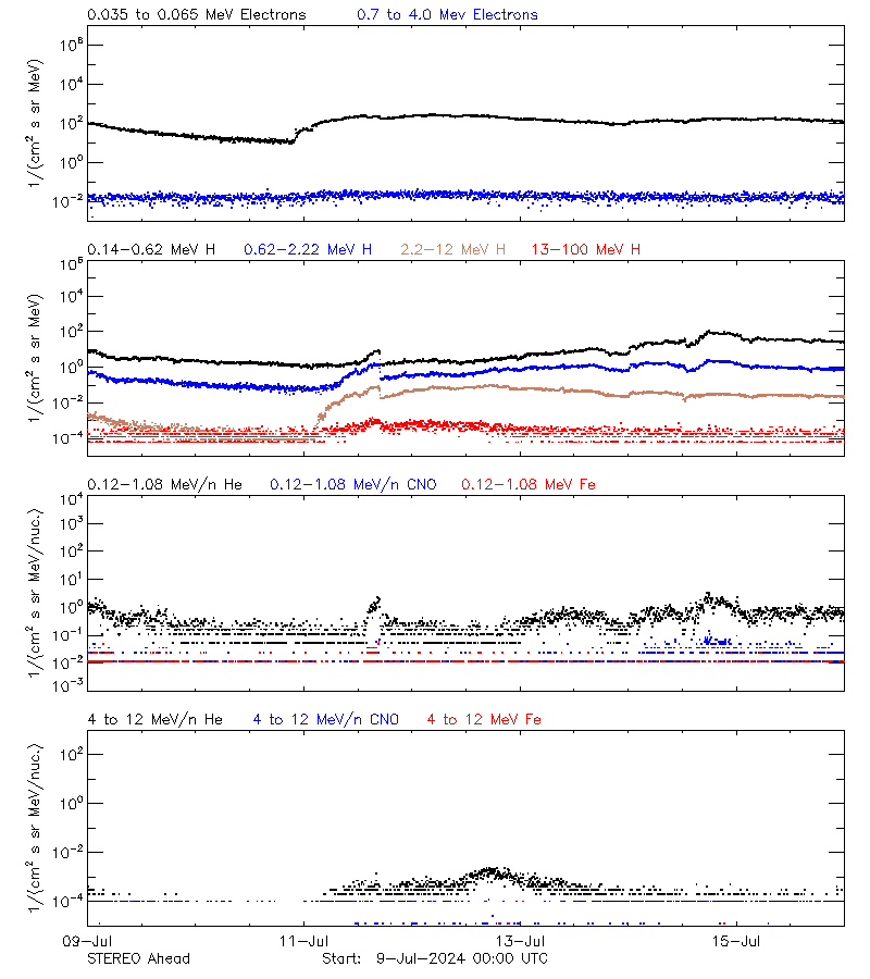 solar energetic particles