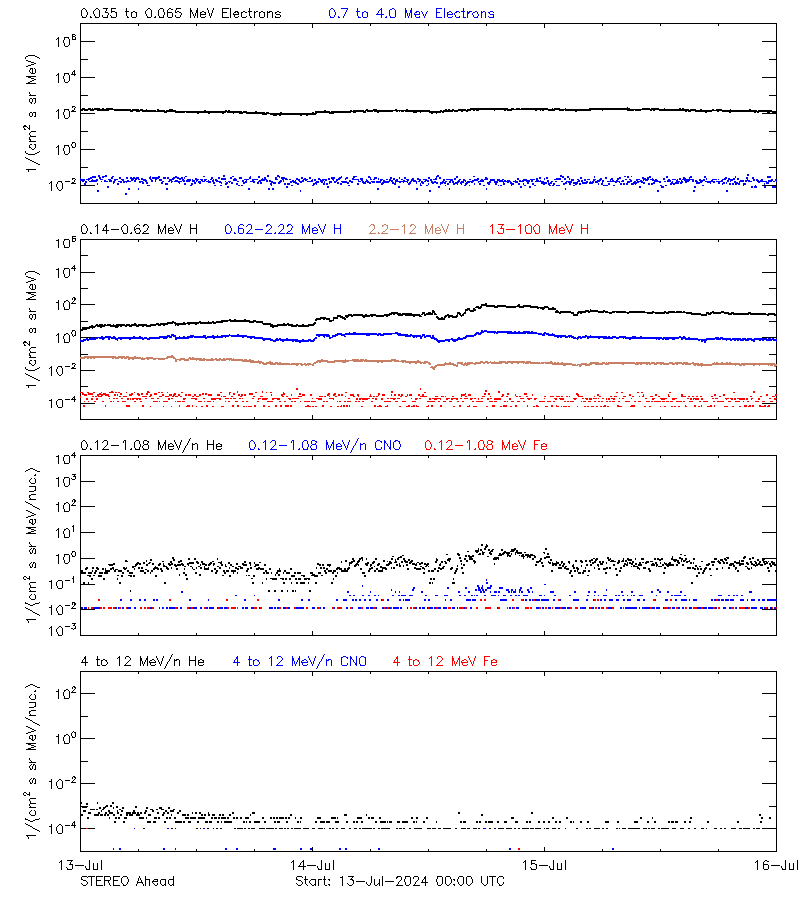 solar energetic particles