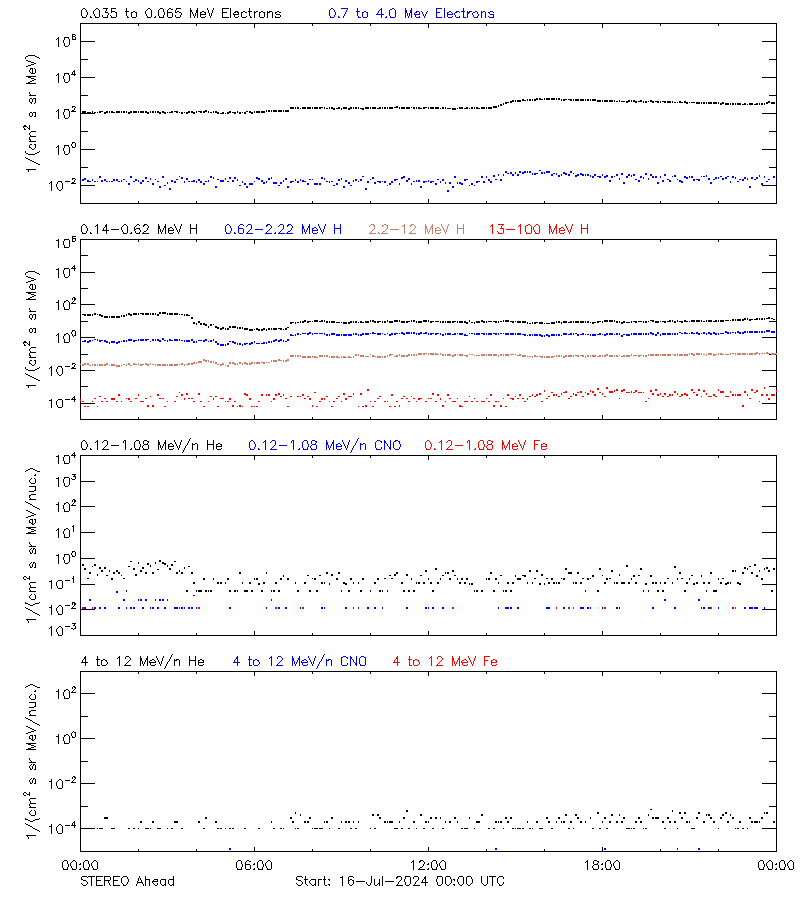 solar energetic particles