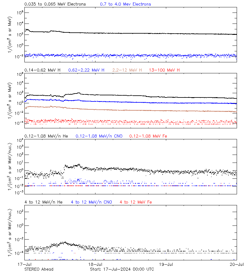 solar energetic particles