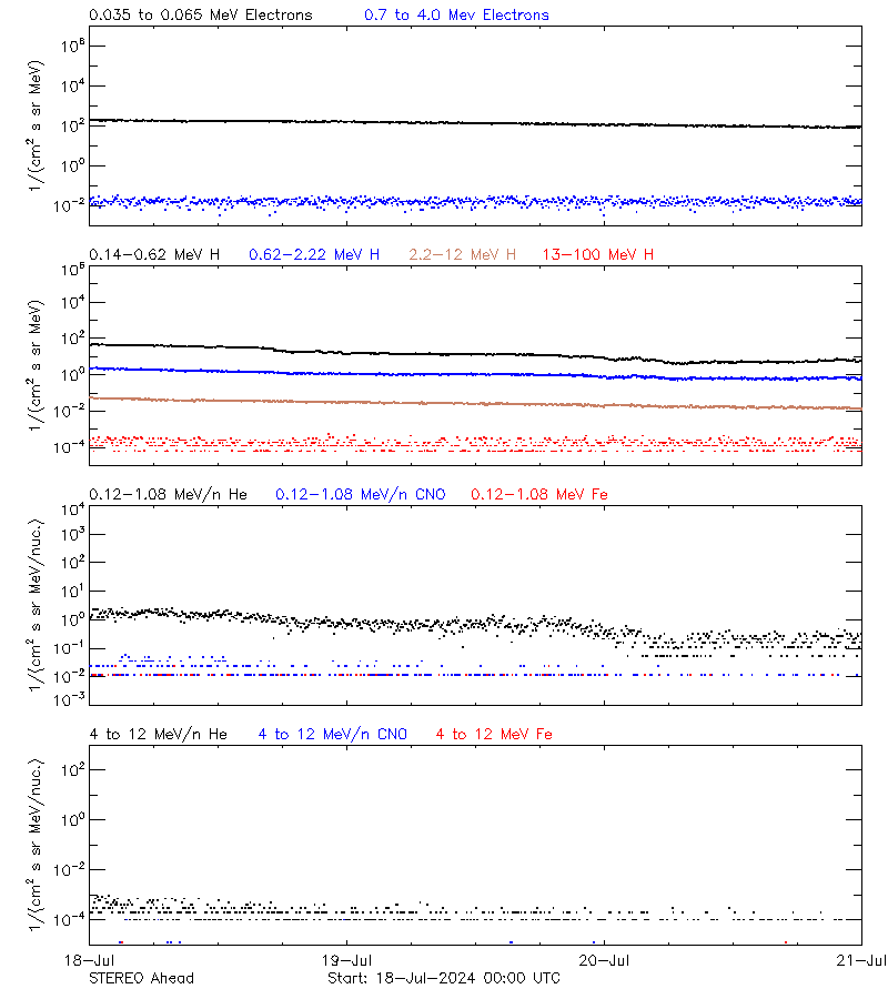 solar energetic particles