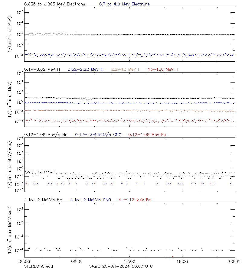 solar energetic particles