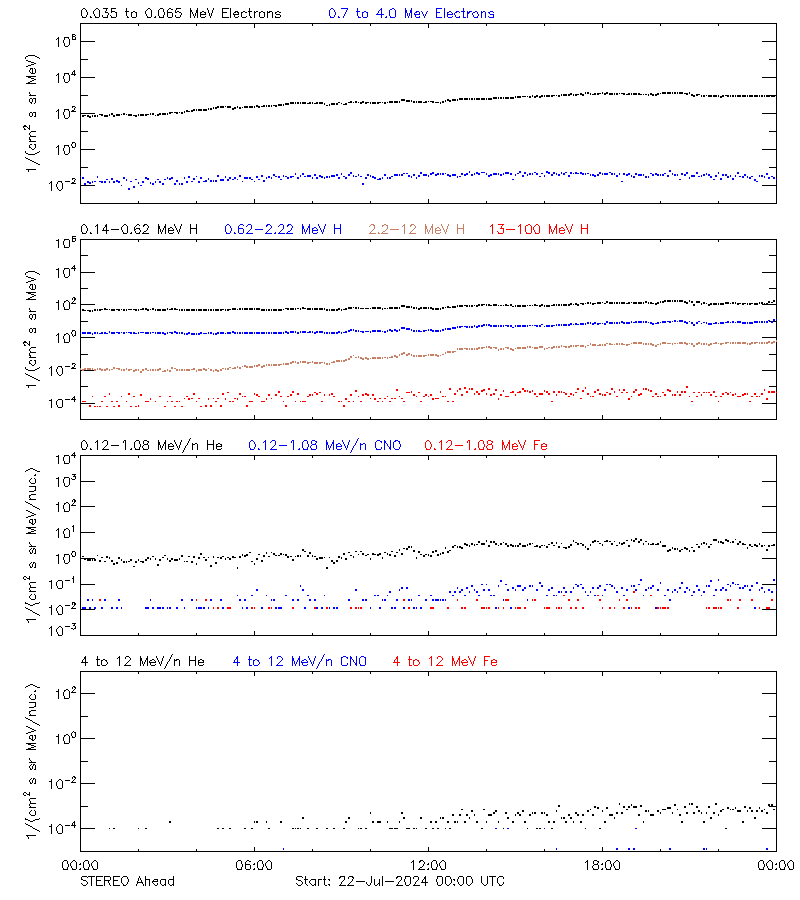 solar energetic particles