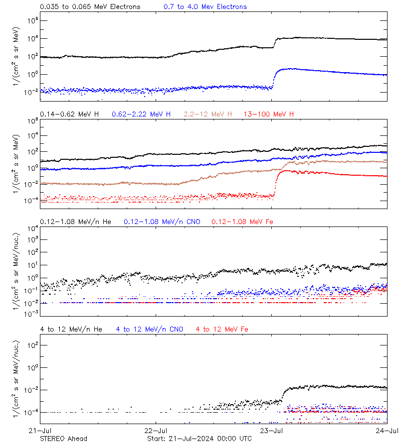 solar energetic particles