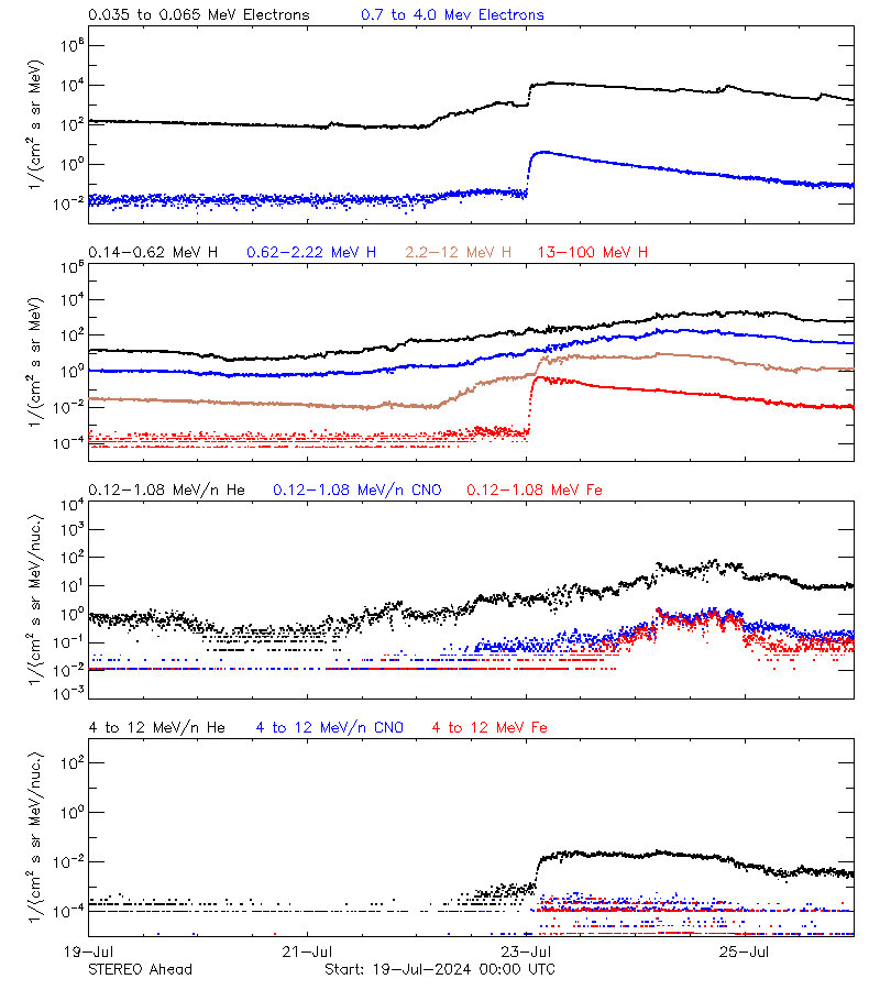 solar energetic particles